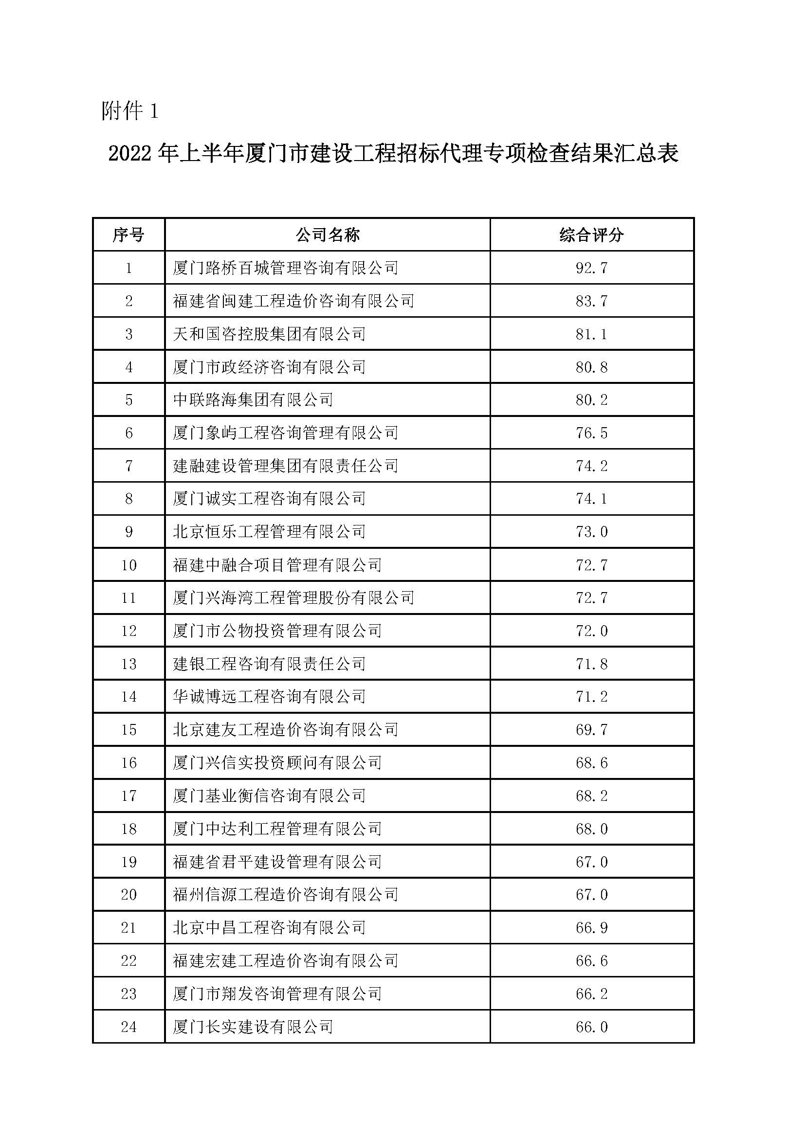 厦门市建设局关于公布2022年上半年招标代理机构专项检查结果的通知（厦建筑〔2022〕119号）_页面_05.jpg