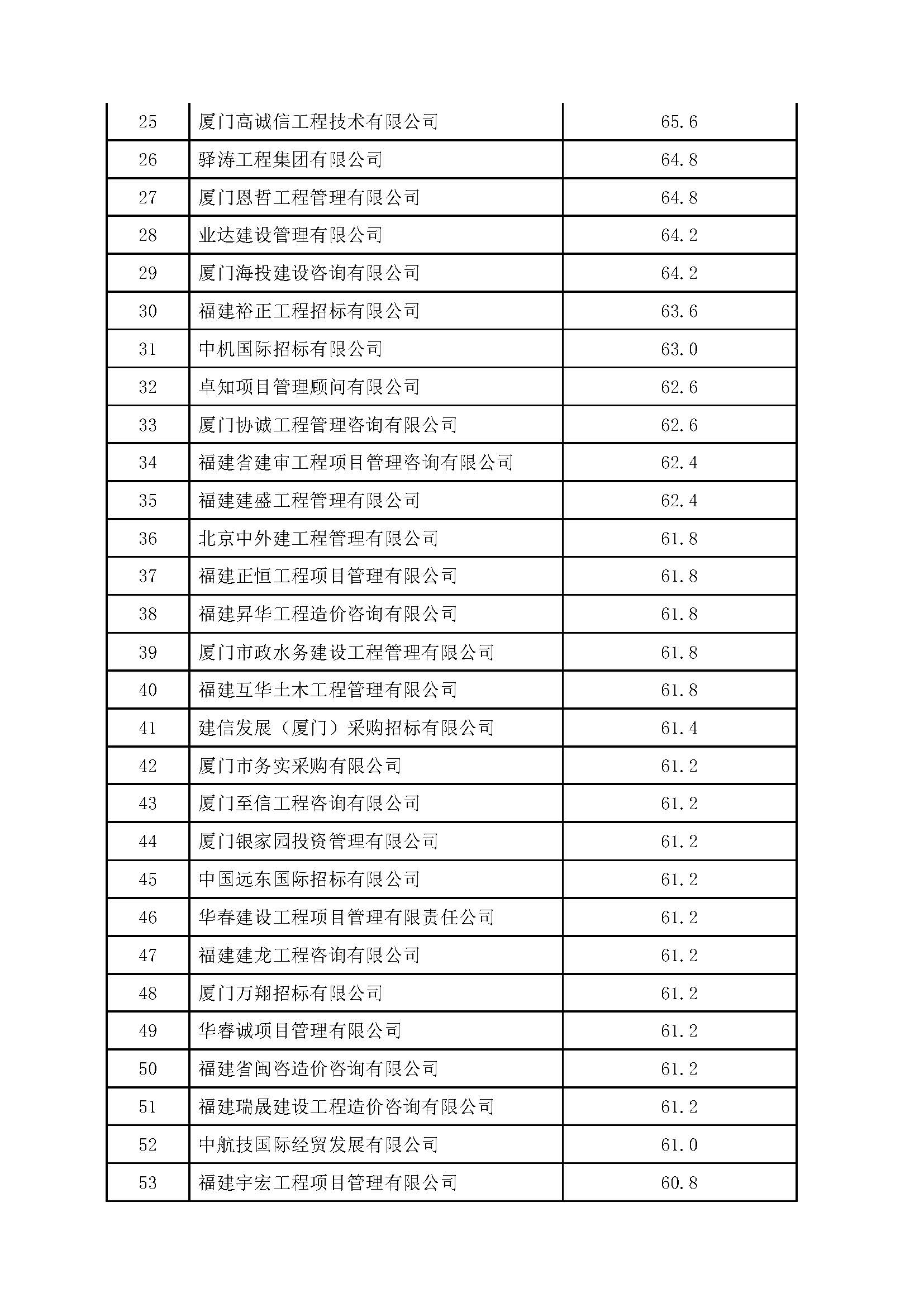 厦门市建设局关于公布2022年上半年招标代理机构专项检查结果的通知（厦建筑〔2022〕119号）_页面_06.jpg